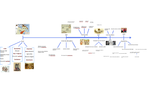 Ligne du temps Amérindiens by Vincent talbot on Prezi