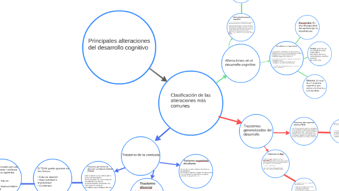 Principales Alteraciones Del Desarrollo Cognitivo By Candy Beigveder On ...