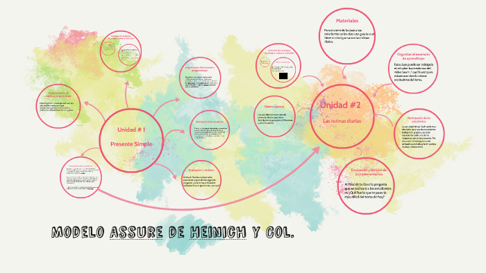 Modelo Assure de Heinich y Col. by Juliana Ramirez