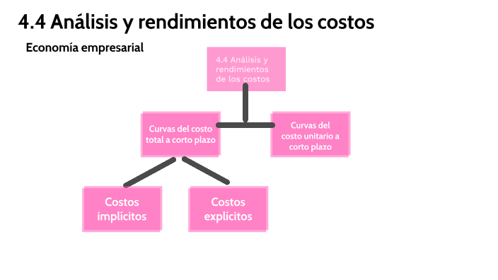 4.4 Análisis y rendimiento de los costos by Samantha Hernández on Prezi