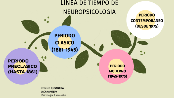 Linea de tiempo "historia de neuropsicologia" by SaNDii JakiiTa on Prezi