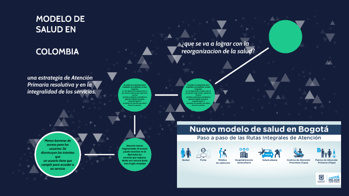 modelo de salud en colombia by natalia ramirez bermudez on Prezi