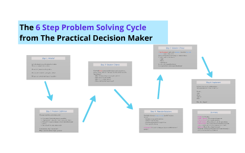 The 6 Step Problem Solving Cycle by Tim Glover on Prezi