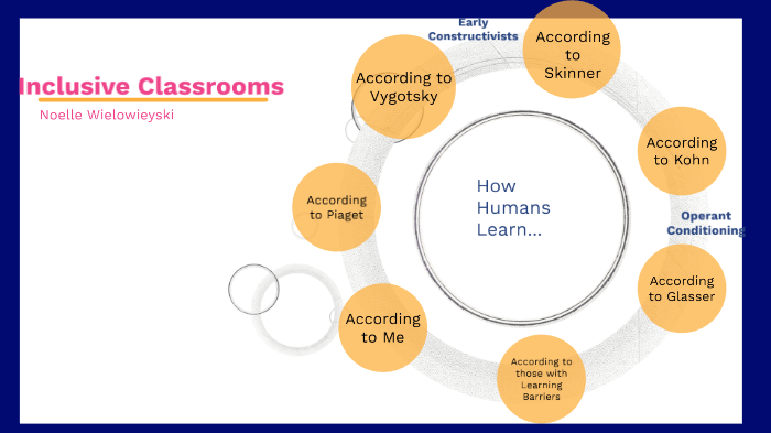 Inclusive Classrooms by Noelle Wielowieyski on Prezi