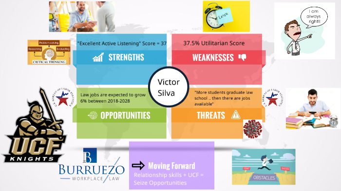 SWOT Analysis by Victor Silva on Prezi