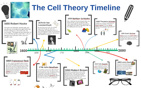 History Of Cell Theory Timeline