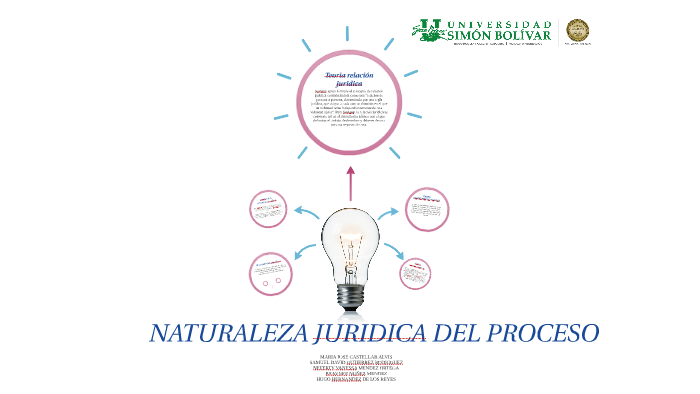 NATURALEZA JURIDICA DEL PROCESO By Hugo Rafael Hernandez De Los Reyes ...