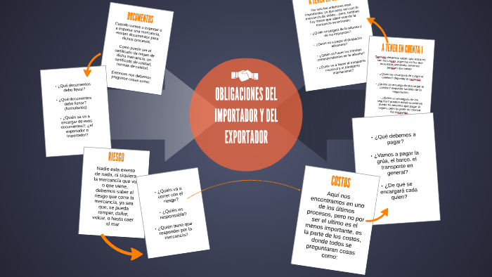 OBLIGACIONES DEL IMPORTADOR Y DEL EXPORTADOR by Steven Munar on Prezi