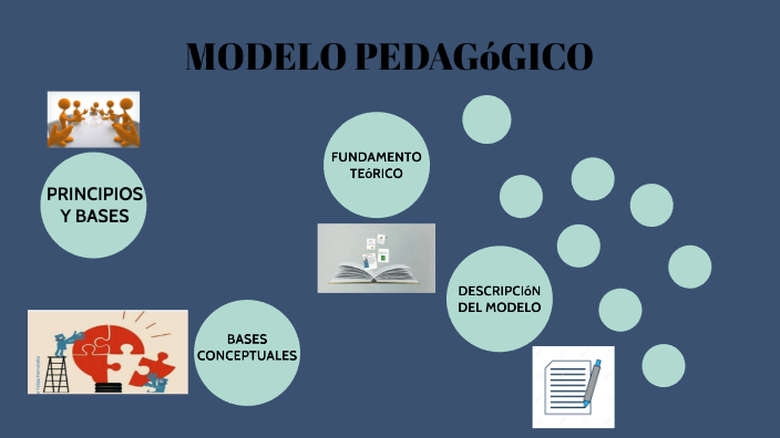 MODELO PEDAGOGICO by Yudy Carolina Anzola Brice o on Prezi