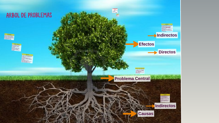 ARBOL DE PROBLEMAS by Mayra Alexandra Franco Ramirez on Prezi