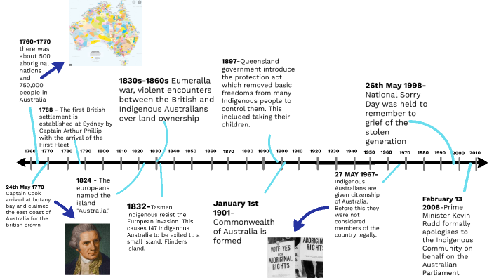 history of Australia by William Nettleton on Prezi