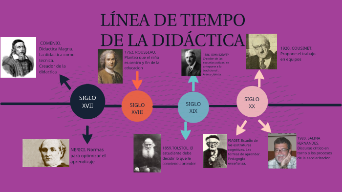 LÍnea De Tiempo De La DidÁctica By Daniela Mendoza On Prezi 0902