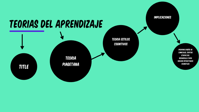 teorías del aprendizaje by mileidys mercado on Prezi