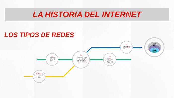 LA HISTORIA DEL INTERNET by Jaqueline Ramirez on Prezi