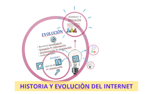 HISTORIA Y EVOLUCIÒN DEL INTERNET by Marcela Delatorre on Prezi