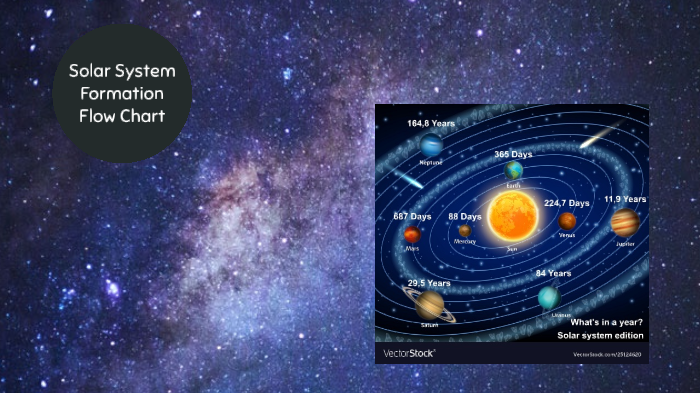 Solar System Formation Flow Solar System Formation Flow Charthart by