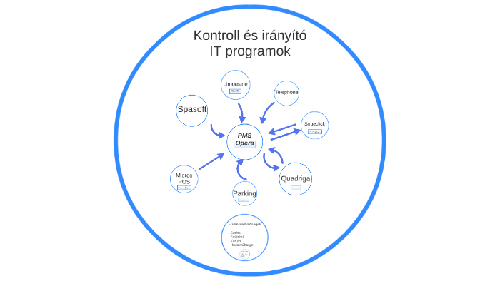 PMS by Bálint Füles on Prezi