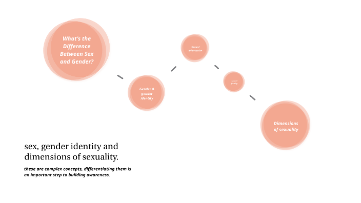 Sexuality Gender Identity And Dimensions Of Sexuality By Jose De Leon 2833