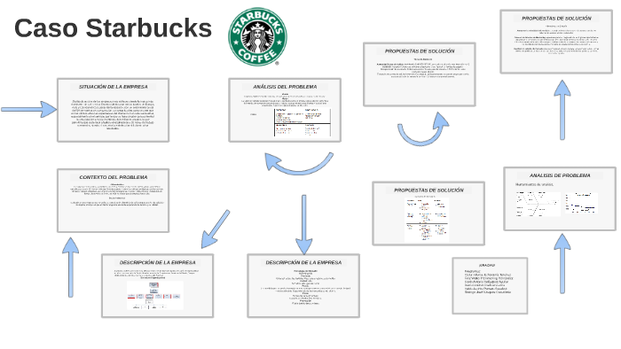 Caso Starbucks by Daniel Pacheco on Prezi