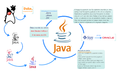 Infografía JAVA by Macabi Tzair Haskala on Prezi