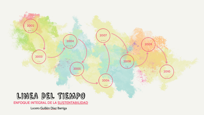 Linea Del Tiempo Sustentabilidad By Lucero Guillén On Prezi 5793