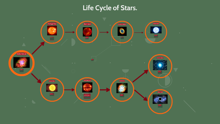 Life Cycle Of a Star by josh philo on Prezi
