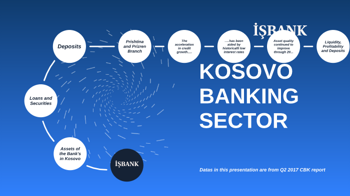 Kosovo Banking Sector By Valon Shehu On Prezi Next