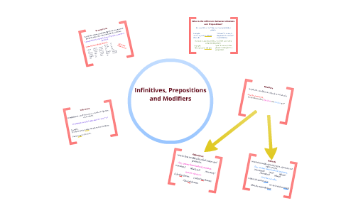 Infinitives, Prepositions & Modifiers by Amanda Riisager on Prezi