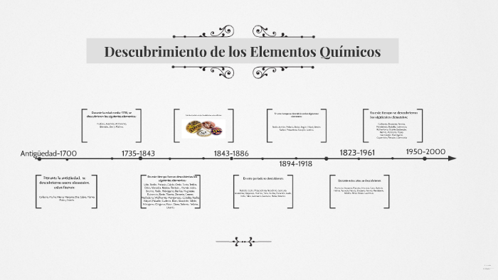 Descubrimiento De Los Elementos Químicos By