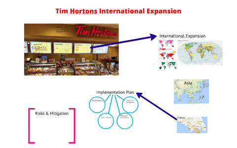 tim hortons strategy analysis