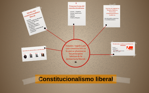 Constitucionalismo Liberal By On Prezi