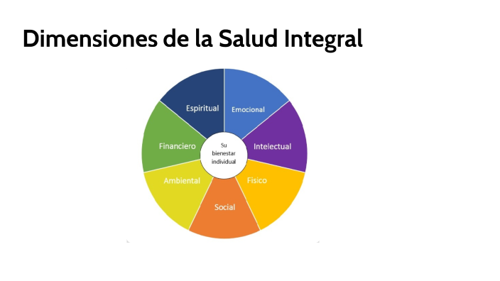 Dimensiones de la Salud by Michel Durán on Prezi
