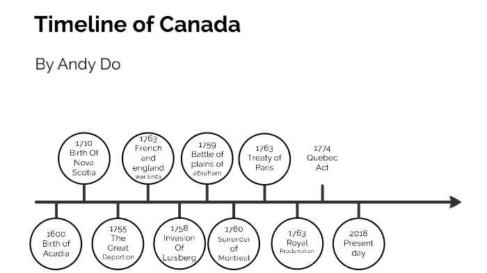 Canadian Timeline by Andy Do on Prezi