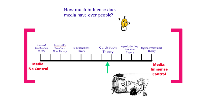 Cultivation hypothesis image