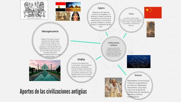 Inmundicia Rezumar Suburbio Aportes de las civilizaciones antiguas by Diego Mejia