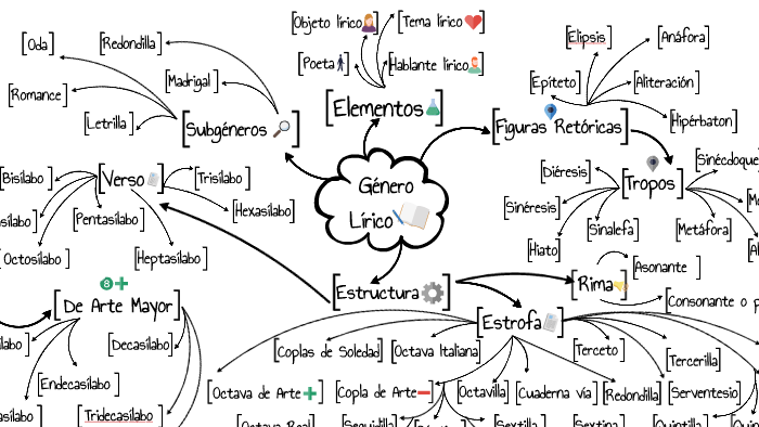 Mapa Mental Lite 3 by Jimena García on Prezi