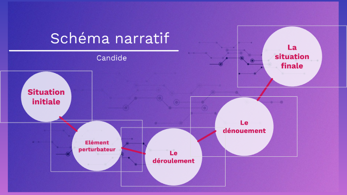 Schéma narratif Candide by squirro wakazé on Prezi