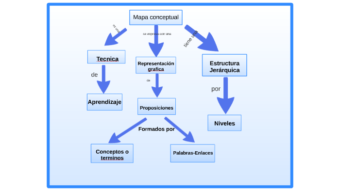 Mapa conceptual by Maria Luisa Santa Cruz Tapia on Prezi