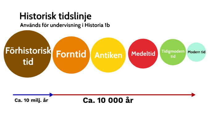 Tidslinje By Emelie Larsson On Prezi