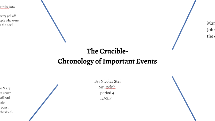 the crucible events in order
