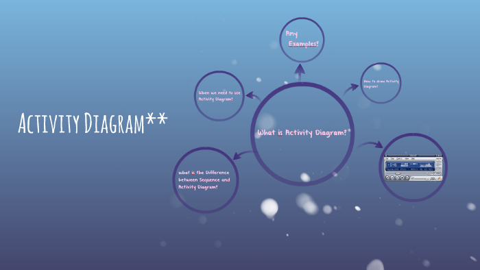 What Is Activity Diagram Used For