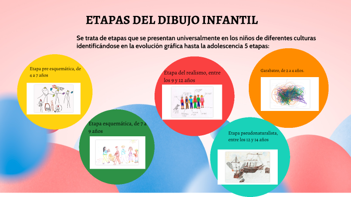 Etapas del dibujo infantil by Jhen Lom Fari on Prezi