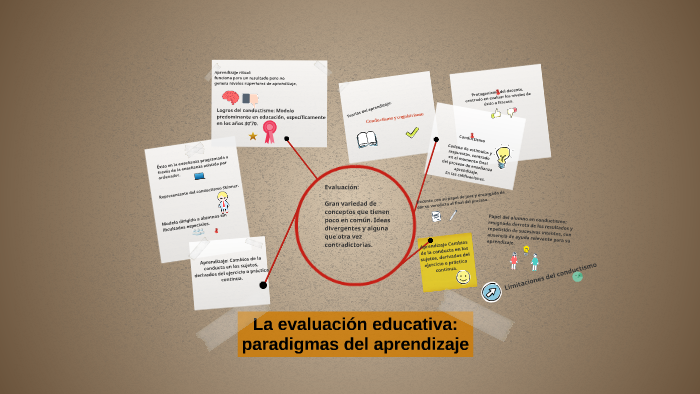 La evaluación educativa: paradigmas del aprendizaje by Victoria Paz on ...