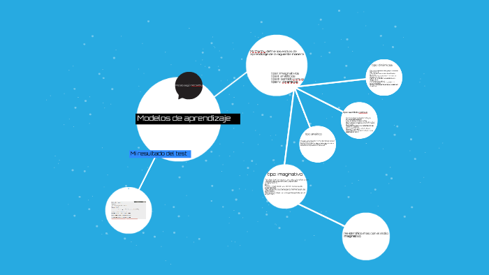 Tipos de aprendizaje by Pablo Adriaensens on Prezi