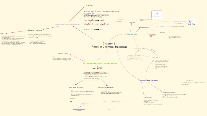 Rates of Chemical Reactions by fadumo barkhad on Prezi