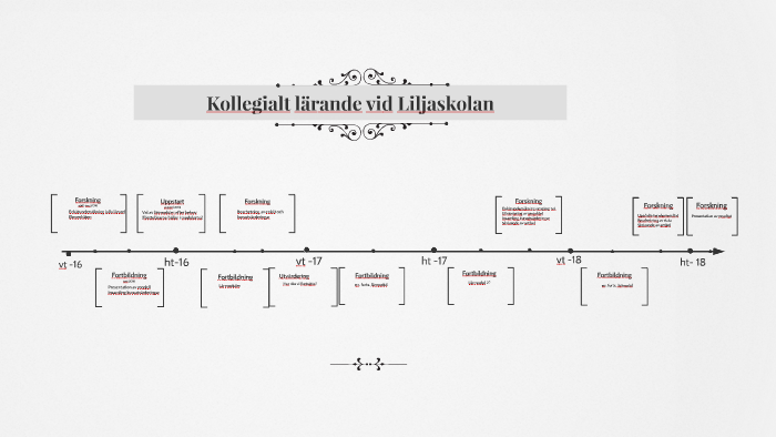 Kollegialt lärande vid Liljaskolan by Frida Grimm on Prezi