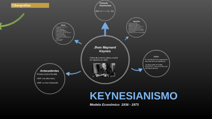 Modelo Económico Keynesiano by Salome Betancur Arango