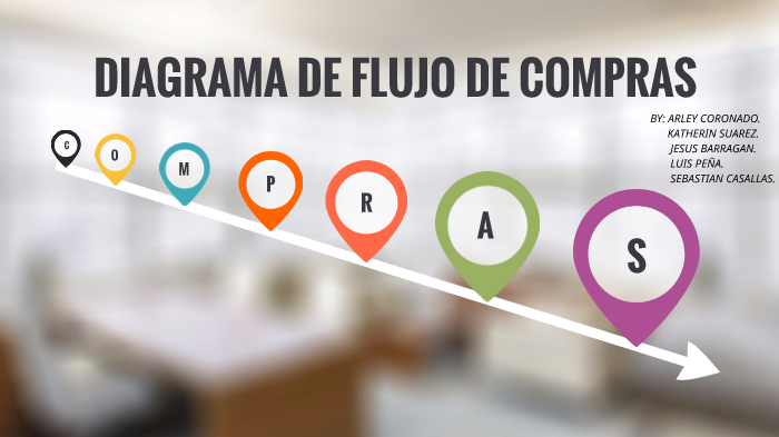 Diagrama De Flujo Del Area De Compras by Toñhito Peña on Prezi