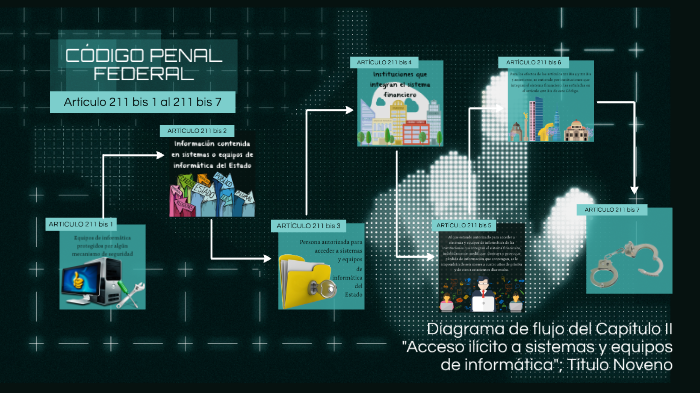 Acceso Ilícito A Sistemas Y Equipos De Informática