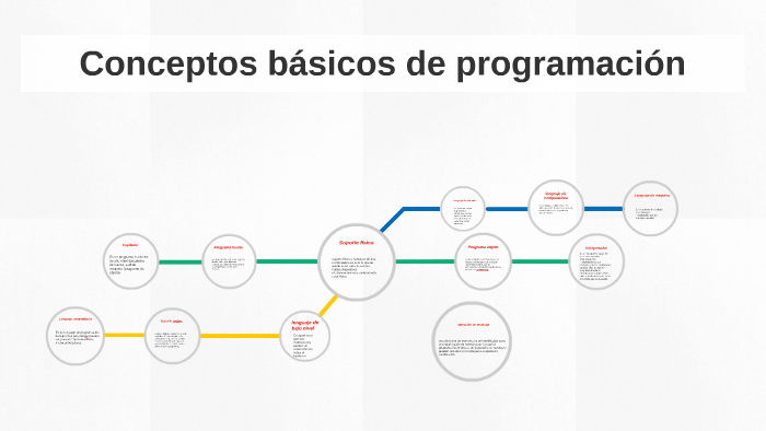 CONCEPTOS BASICOS DE PROGRAMACION by on Prezi